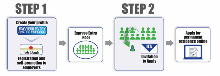 Canada Immigration | Canadian Express Entry - Immigration Canada